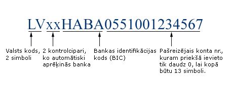 latvia iban format